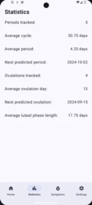 Screenshot with title that says Statistics. It then lists periods tracked 5, average cycle 30.75 days, average period 4.25 days, next predicted period 2014-10-02, ovulations tracked 4, average ovulation day 13, next predicted ovulation 2024-09-15, and average luteal phase length 17.75 days.