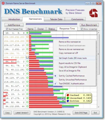 The image shows a computer screen displaying the DNS Benchmark software. The foreground is dominated by a detailed graphical representation of DNS server response times, with various IP addresses and their corresponding performance metrics clearly visible. In the background, the software's interface is evident, with tabs for 'Introduction', 'Nameservers', 'Tabular Data', and 'Conclusions' clearly displayed. The software's version number (1.3.6668.0) and copyright date (2010) suggest it may be an older version of the software. The specific selection of DNS servers being tested is indicative of a purposeful activity rather than random testing.