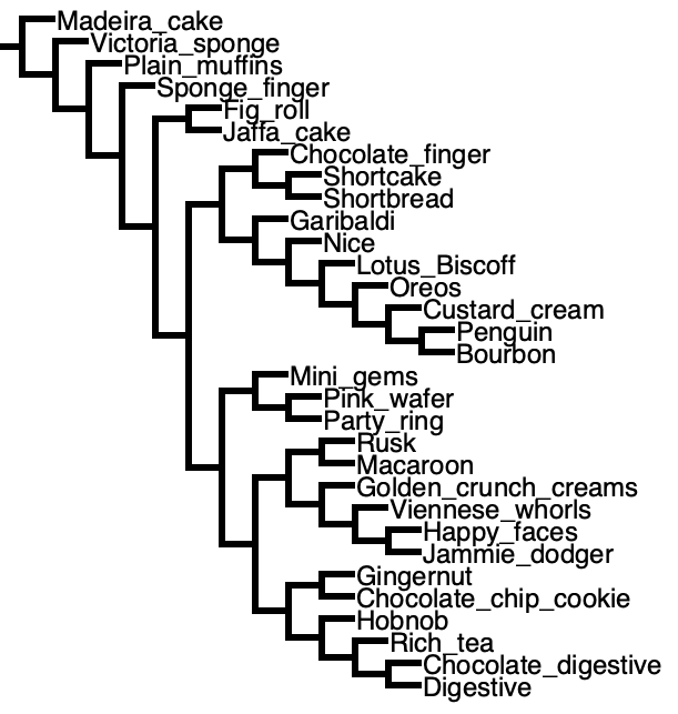 A cladogram of biscuits.