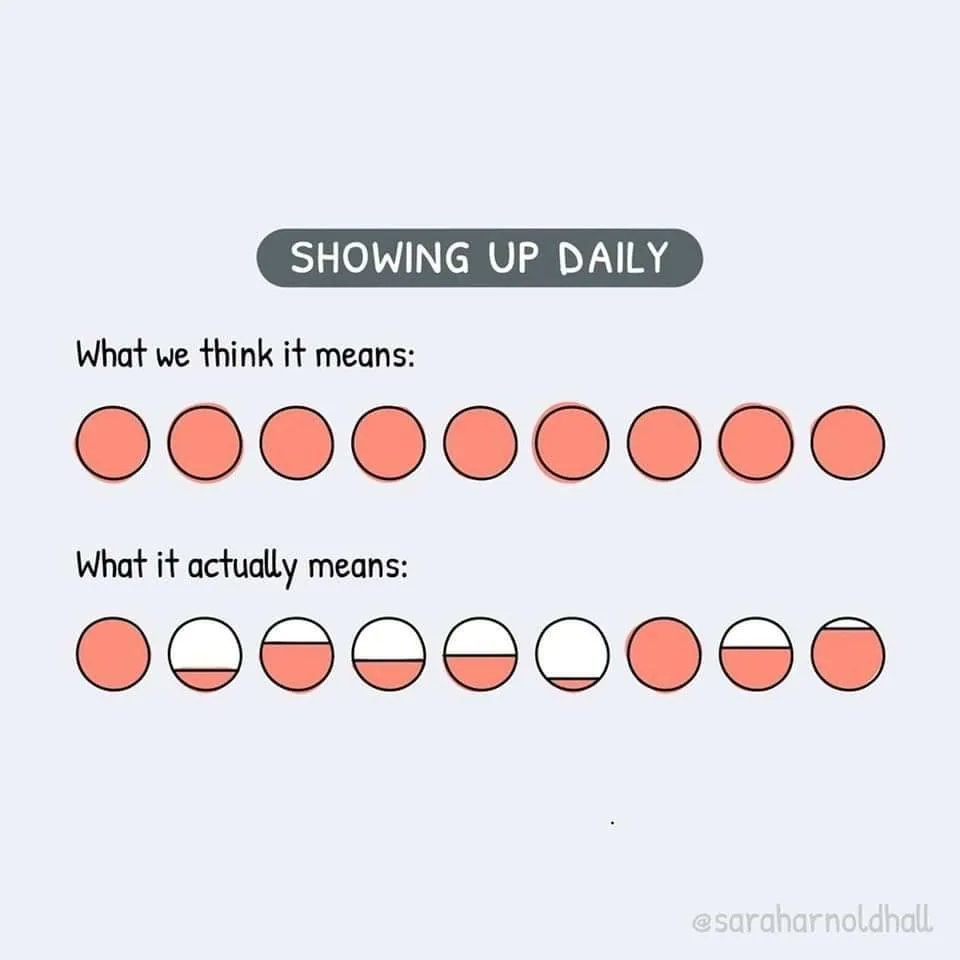 showing up daily
what we think it means: a line of circles all filled in
what it actually means: a line of circles all filled in to different levels