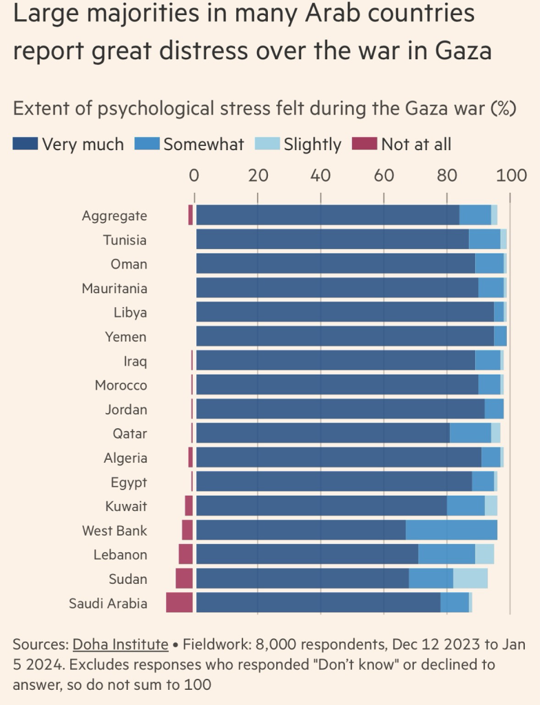 A screenshot of a graph in Financial Times. It shows the share of respondents in Arab countries who express distress due to the US-Israel attack on Gaza. More than 80% of population in Arab countries say they are very distressed.