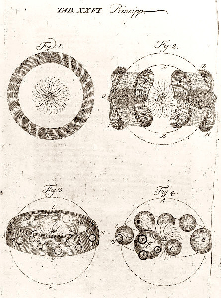 The Formation of the Solar System According to Swedenborg.
Swedenborg’s On the Principles of Natural Things consists of three volumes: the first is entitled Natural Principles, the second On Iron and the third On Copper and Orichalcum. In all of them the text is accompanied by elaborate diagrams.
Plate 26, which appears in the third part of Volume 1, is headed “De Chao Universali Solis et Planetarum” and explains the formation of the solar system. In Fig. 1 the crust formed by the original nebula as it solidified is about to burst. Fig. 2 shows the state of confusion and collapse as pieces of the sun are scattered through space. In Fig. 3 the crust has reformed as a disc surrounding the proto-sun. In Fig. 4 the pieces have separated into individual spheres: the planets.