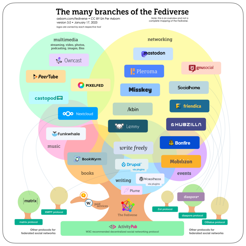 Venn diagram of the fediverse