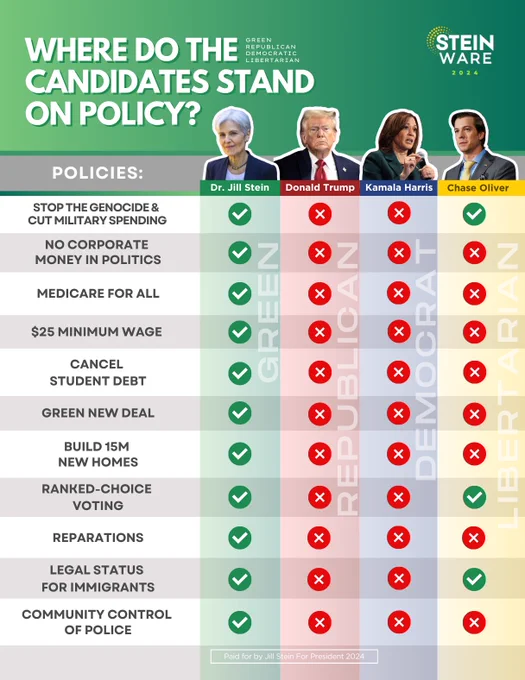 A chart titled "WHERE DO THE CANDIDATES STAND ON POLICY?" shows that only Jill Stein has the following policies: STOP THE GENOCIDE & CUT MILITARY SPENDING, NO CORPORATE MONEY IN POLITICS, MEDICARE FOR ALL, $25 MINIMUM WAGE, CANCEL STUDENT DEBT, GREEN NEW DEAL, BUILD 15M NEW HOMES,RANKED-CHOICE VOTING, REPARATIONS, LEGAL STATUS FOR IMMIGRANTS, COMMUNITY CONTROL OF POLICE
Donald Trump and Kamala Harris are shown as not being for any of these policies. Chase Oliver is shown as being in favor of STOP THE GENOCIDE & CUT MILITARY SPENDING, and LEGAL STATUS FOR IMMIGRANTS