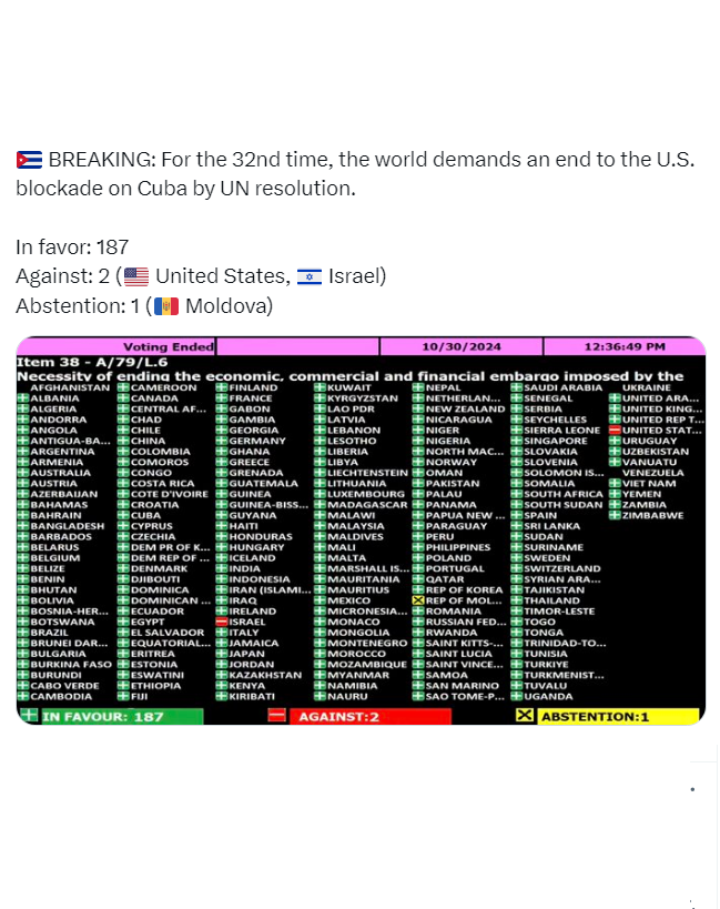 = BREAKING: For the 32nd time, the world demands an end to the U.S. blockade on Cuba by UN resolution. In favor: 187 Against: 2 (2 United States, = Israel) Abstention: 1