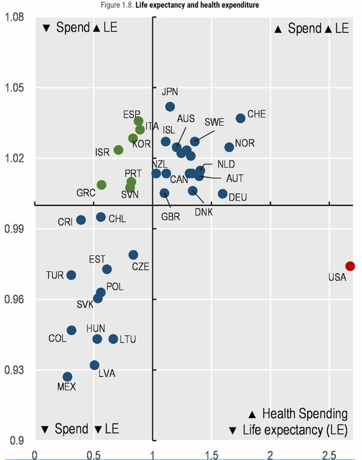 Here's a scatterplot of health spending per capita (x axis) and life expectancy (y axis) in OECD countries. The lines represent averages. 

One country sits alone in the bottom right quadrant due to its much higher health spending and below-average life expectancy.