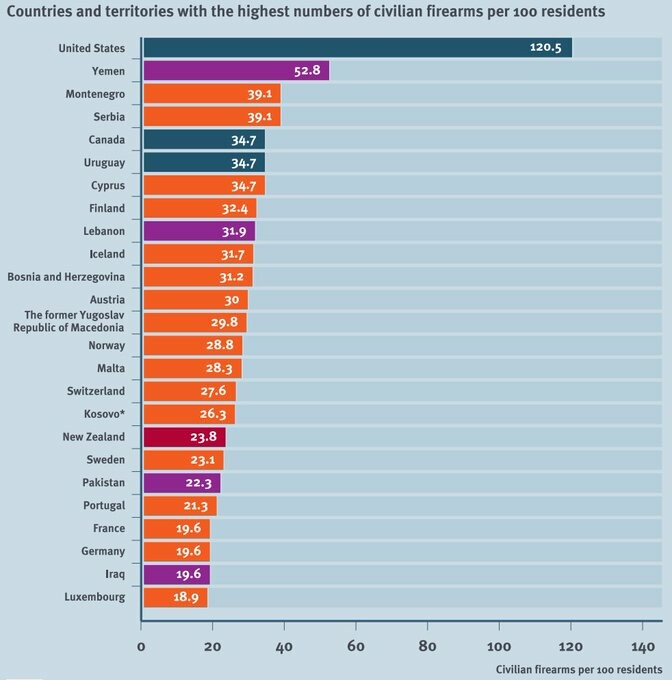 Chart showing number of civilian owned guns per 100 people in various countries. The US number - 120.5 - is much higher than any other country.