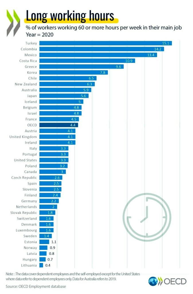 Chart shows share of workers working 60 hours a week or more, ranging from 15% in Turkey to less than 1% in Lithuania