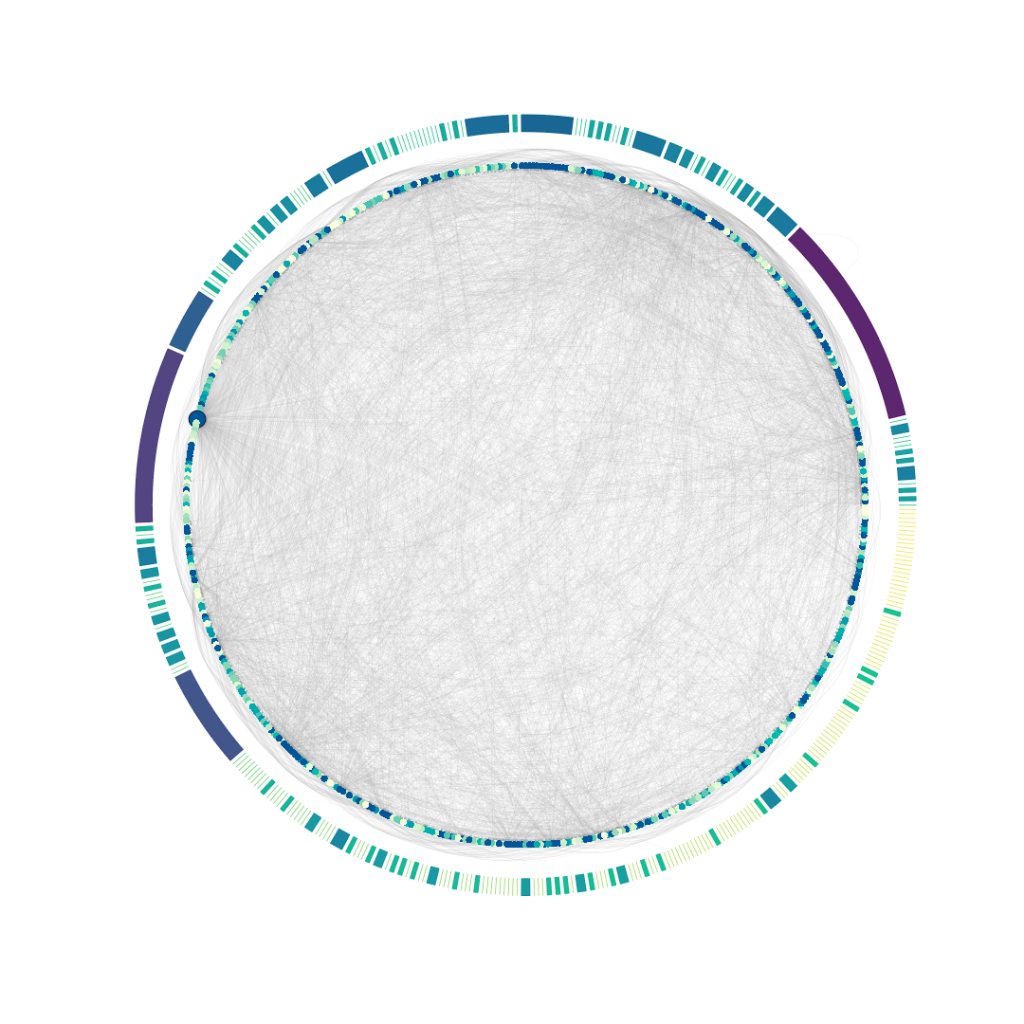 Diagrama de rede em círculo, contendo mais de 500 pontos, e quase 5 mil curvas com setas, sendo conjunto circundado por 250 segmentos de arco (faixas) lado a lado. É difícil distinguir os pontos, e a densidade de curvas entre os pontos dá ao diagrama um aspecto de bola de pelos ou de lã. Os pontos estão coloridos numa escala do violeta ao amarelo claro, e os segmentos de arco estão coloridos numa sequência do púrpura ao amarelo forte. Os maiores arcos são mais próximos ao púrpura. A cor de um ponto ou segumento pouco tem a ver com o ponto ou segmento vizinho, dando um aspecto salteado à coloração.