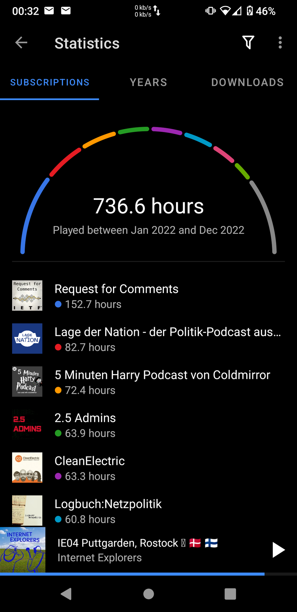 A screenshot of my antennapod statistics for 2022. 736.6 hours played between Jan 2022 and Dec 2022. Request for Comments: 152.7 hours. Lage der Nation: 82.7 hours. 5 Minuten Harry Podcast von Coldmirror: 72.4 hours. 2.5 Admins 63.9 hours. CleanElectric 63.3 hours. Logbuch:Netzpolitik 60.8 hours. At the bottom, currently playing, is "Internet Explorers: IE04 Puttgarden, Rostock"