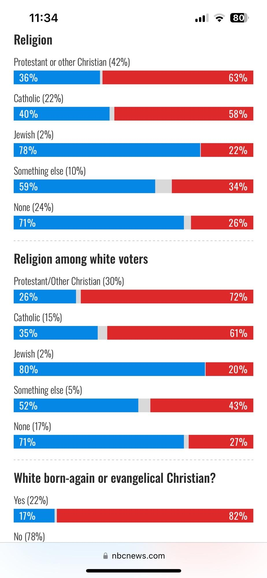 Exit poll showing Jewish voters broke for Harris 78-22. 