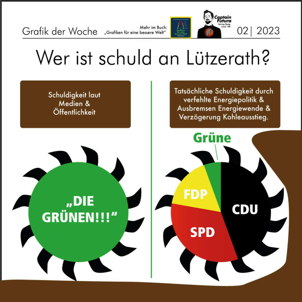 Grafik: Wer ist schuld an Lützerath?

Während Medien und Öffentlichkeit fast ausschließlich die Grünen schuldig sprechen, spricht die historische Schuldigkeit eine andere Sprache, da Lützerath letztlich vor allem Folge von CDU und SPD Energiepolitik ist.