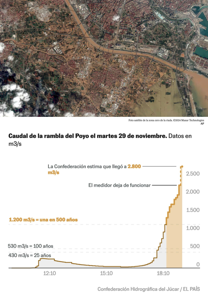 Foto de satélite que muestra la zona sur de Valencia totalmente cubierta de agua enfangada. Debajo, una tabla que demuestra el enorme volumen del caudal medido por la CHJ en la Rambla del Poyo, que llegó hasta los 2.800 m/s.