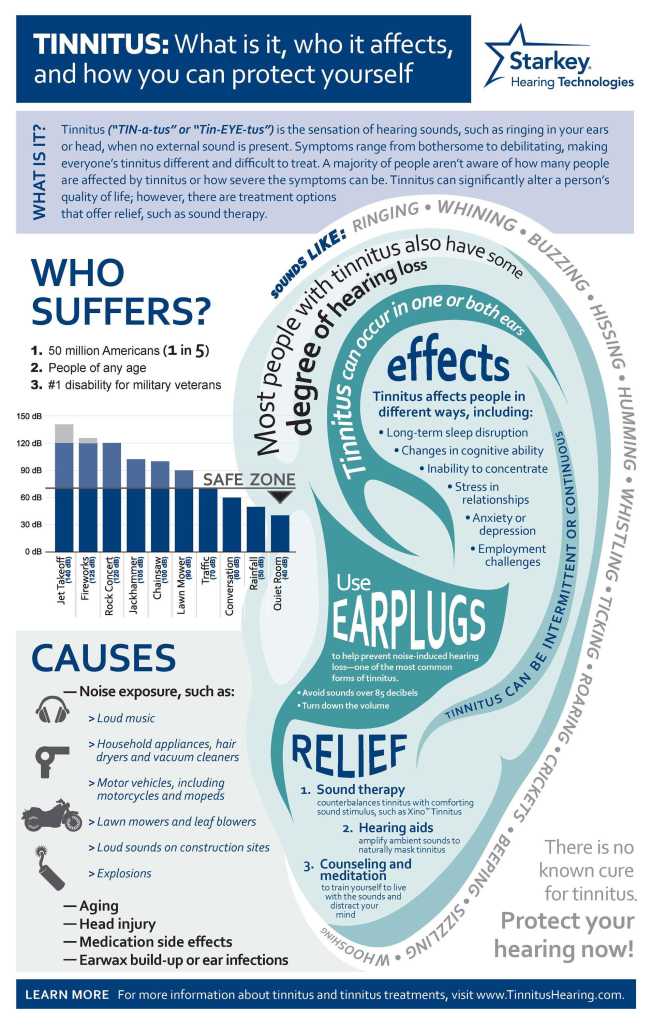 

Infographic posture in calming shades of blue. Dominated by a large ear filled with information on effects and relief options. A bar chart to one side displays a safe noise level and instruments thst can go above this safe level. Poster created by Starkey technologies.
 50 million Americans (1 in 5) suffer from tinnitus. This is sound such that is heard in the heard or inner ear. These sounds can be buzzing, whiring, whining, ringing, hissing, crickets, beeping (among other sounds). It can be intermittent and ranges from bothersome to debilitating. 

Effects: long term sleep disruption, changes in cognitive ability, imability to concentrate, relationship stress, employment change, anxiety or depression.
It can be caused by noises over 60db such as lawn mowers, chainsaws, fireworks and jet engines.

Relief: sound therapy, counseling, meditation or hearing aids such as plugs.

Causes: wax build up, exposure to loud noise, head injury, age, medication side effects and it is commonly associated with those diagnosed with ADHD, Autism or high stress/ anxiety.
