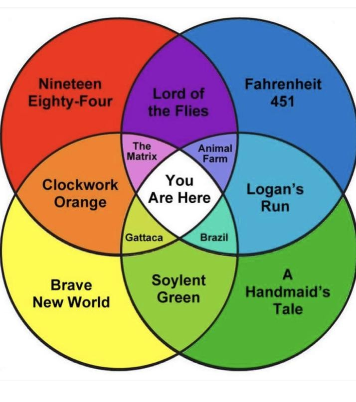 A complex Venn Diagram made up of four circles.  At the intersection of all four are the words YOU ARE  HERE.  In the four circles and their various other crossover points are the following:

NINETEEN EIGHTY-FOUR
LORD OF THE FLIES
FAHRENHEIT 451
CLOCKWORK ORANGE
THE MATRIX
ANIMAL FARM
LOGAN'S RUN
GATTACA
BRAZIL
BRAVE NEW WORLD
SOYLENT GREEN
A HANDMAID'S TALE