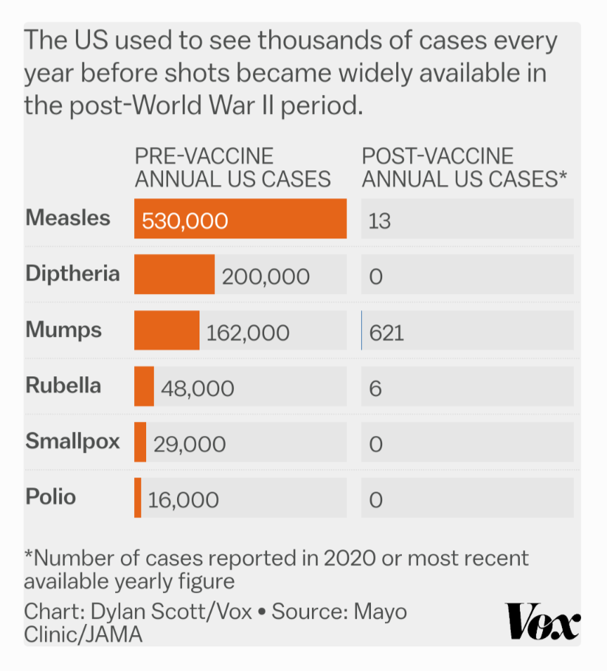 Chart that shows the amazing effectiveness of vaccines.