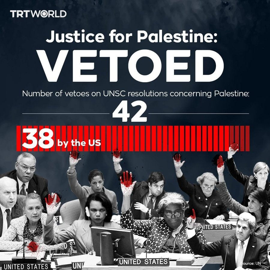 An infographic from TRT World titled "Justice for Palestine: VETOED." It highlights the number of vetoes on United Nations Security Council (UNSC) resolutions concerning Palestine, which is 42 in total, with 38 of them cast by the United States. The bottom part features images of U.S. diplomats and officials at UNSC meetings, raising their hands stained with blood as a symbolic gesture, representing their vetoes. The source is attributed to the United Nations.