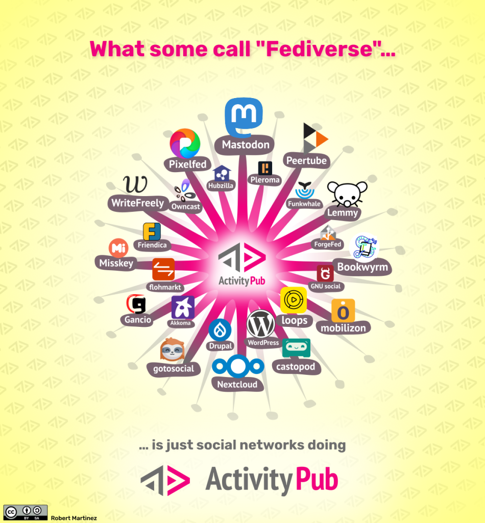 Illustration of many social network logos and names, connected by a single ActivityPub logo in the center.

Text above and blow says: "What some call 'Fediverse' … … is just social networks doing ActivityPub."