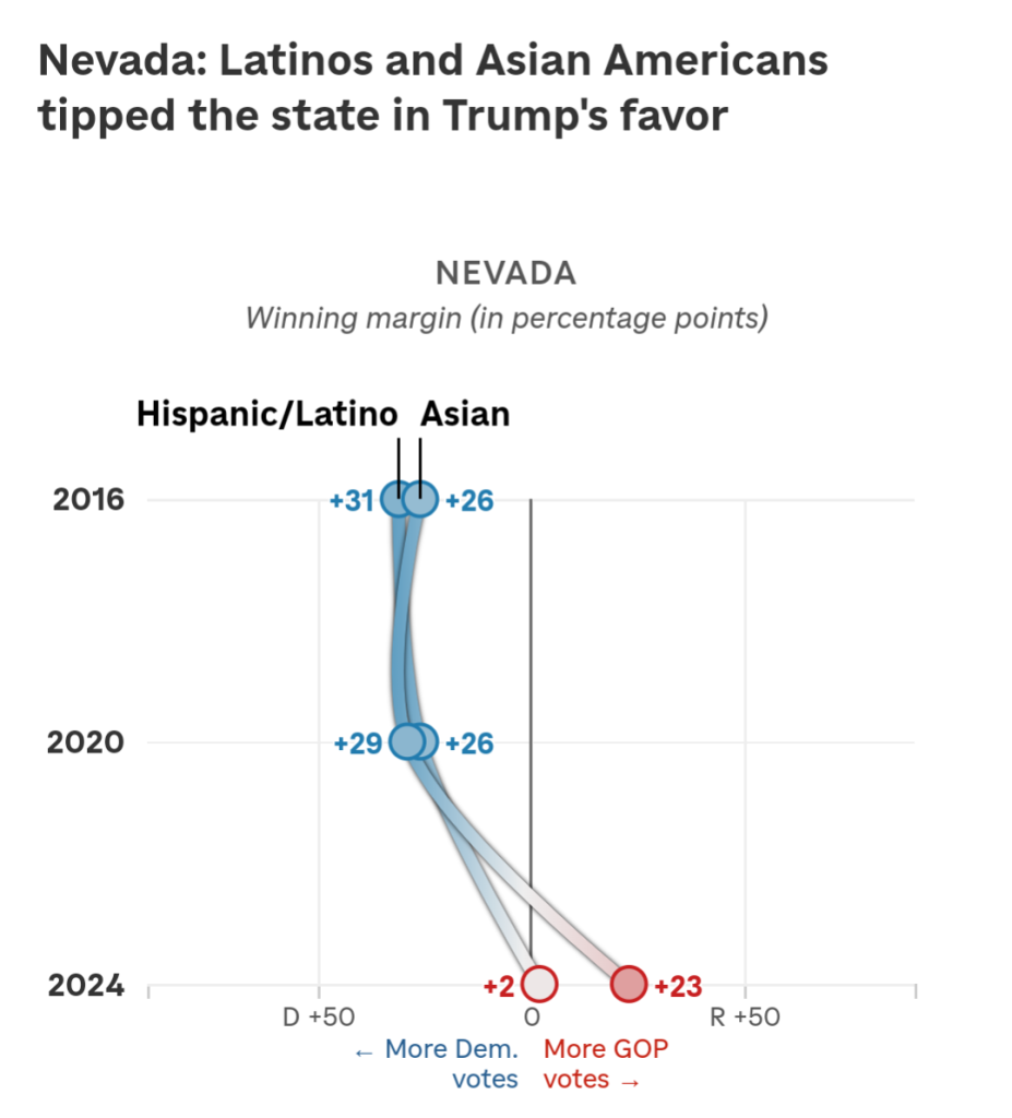 Hispanic and Asian voters played a significant role in delivering Trump's win in Nevada. Both communities had a massive shift from being dem leaning to being Trump supporters.