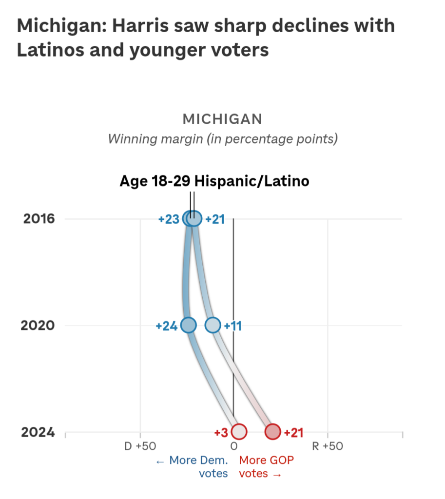 In Michigan Harris lost critical votes among Hispanics who went for Trump instead.