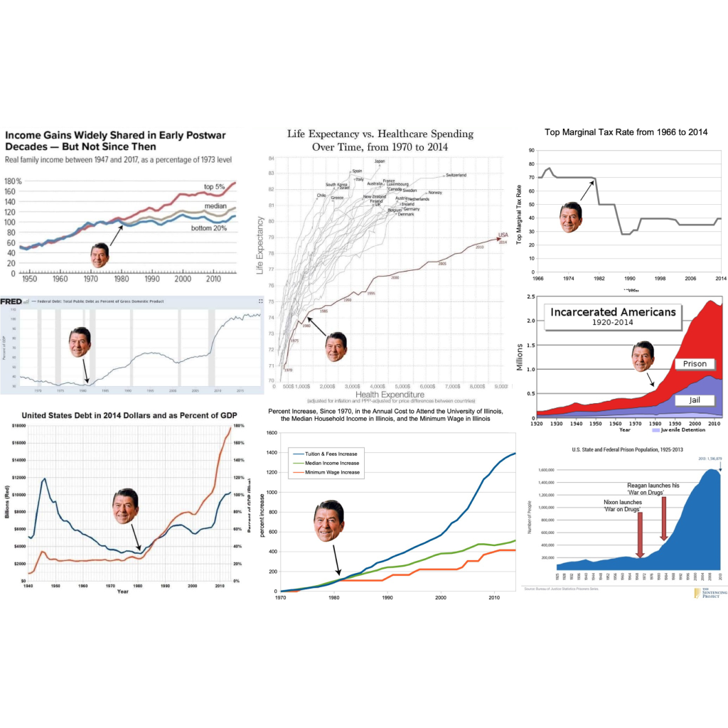 A collage of seven charts critiquing socioeconomic trends tied to Ronald Reagan’s presidency, each marked with his face & arrows highlighting the 1980s: 

1. A chart shows rising income inequality from 1947 to 2017, with disparities widening in the early 1980s. 
2. A graph compares healthcare spending to life expectancy, with the U.S. diverging in 1985 due to high costs & limited gains. 
3. A chart shows the top marginal tax rate dropping sharply during Reagan’s presidency. 
4. A graph tracks federal debt as a percentage of GDP, which begins rising steeply in the 1980s. 
5. A chart highlights growing U.S. debt in the 1980s, both in 2014 dollars & as a percentage of GDP. 
6. A chart compares tuition, income, & minimum wage growth in Illinois since 1970, with tuition surging in the early 1980s. 
7. Two graphs on incarceration show prison populations rising sharply after Reagan’s 1980s "War on Drugs." 

Charts reveal long-term impacts of Reagan-era policies on inequality, debt, & incarceration.