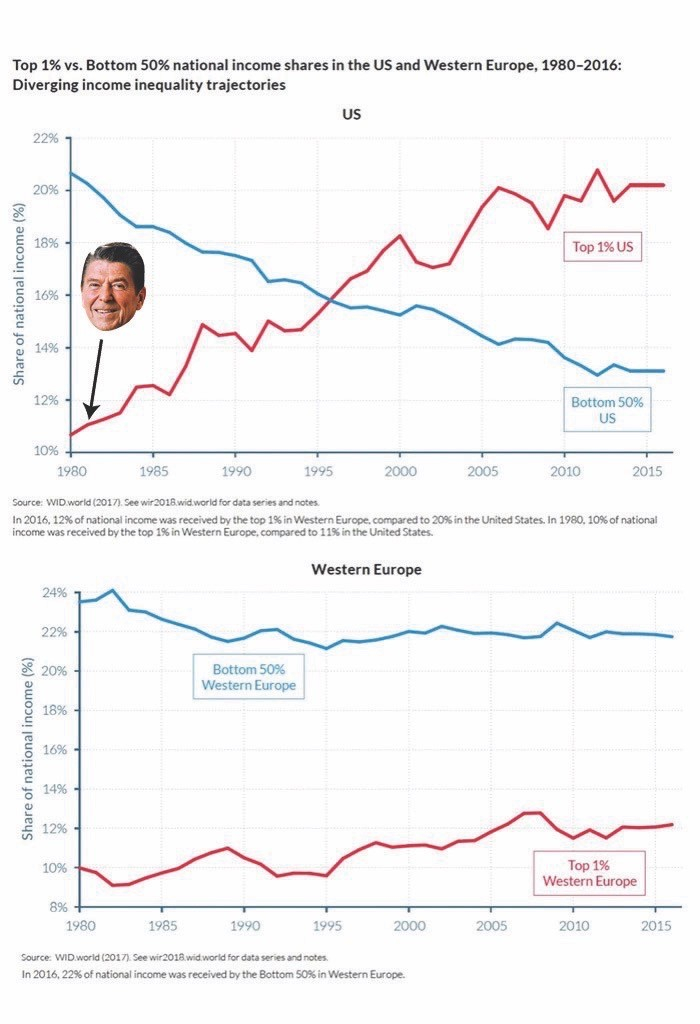 Two graphs, on for USA and one for Western Europe. "Top 1% vs. Bottom 5o% national income shares, 1980-2016: Diverging income inequality trajectories"

In the USA graph, Reagan's head points toward 1980, where the top 1% share of national income starts at around 10% and the bottom 50% share starts at about 21%. Halfway thru the ensuing years, they cross, and in 2016 the 1% take 20% of national income, while the bottom 50% share declines to about13%

In the Western Europe graph, the top 1% share starts at 10%, bumps around, rises a bit to finish at 11%. The bottom 50% share of income starts at 24%, then declines gently to just above 20%