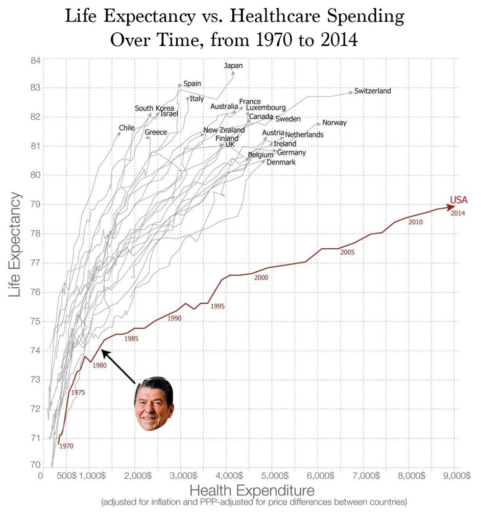 Chart: Life Expectancy vs. Healthcare Spending Over Time, from 1970 to 2014
Chile, S. Korea, Israel, Greece, Spain, Italy, Australia, New Zealand, Finland, UK, France, Luxembourg, Canada, Austria, Belgium, Ireland,  Germany, Denmark, Norway, Japan, Switzerland all follow similar upward trajectories. Reagan's face marks the inflection point roughly at 1985 where the USA began to get less and less life expectancy per dollar of healthcare spending