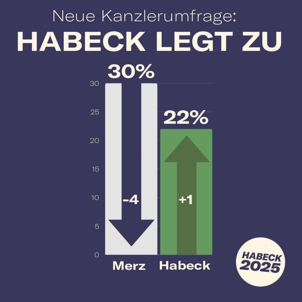 Sharepic: Hypothetische "Kanzlerumfrage" vergleicht die sinkende Zustimmung für Merz und die steigende Zustimmung für Habeck mit einem Balkendiagramm (ohne Zeitkoordinaten)