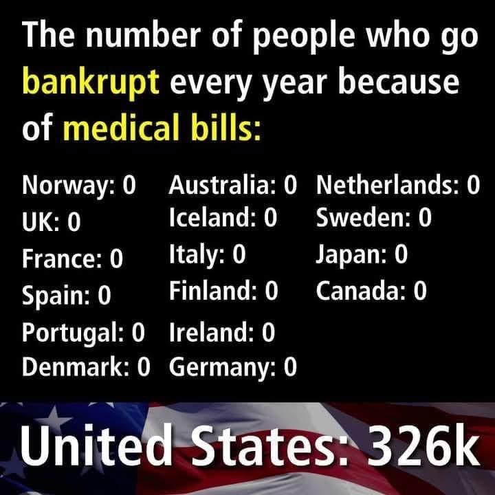 The number of people who go bankrupt every year because of medical bills: 
Norway: 0 
Australia: 0 
Netherlands: 0 
UK: 0 
Iceland: 0 
Sweden: 0 
France: 0 
Italy: 0 
Japan: 0 
Spain: 0 
Finland: 0 
Canada: 0 
Portugal: 0 
Ireland: 0 
Denmark: 0 
Germany: 0 
United States: 326k