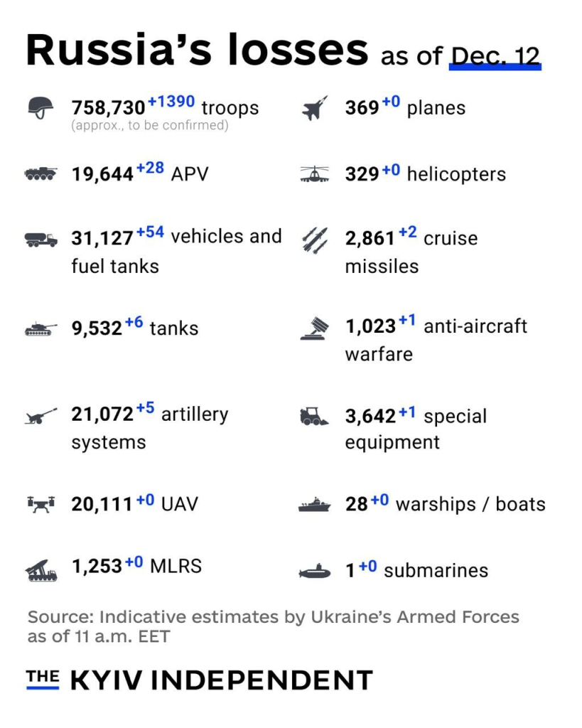 Russian War losses to date