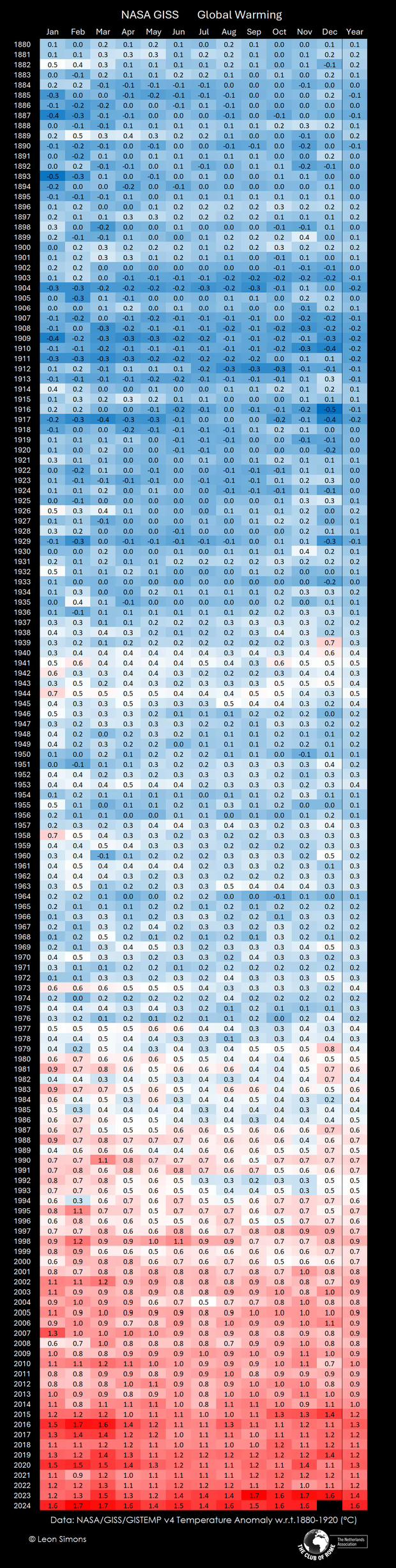 Chart showing monthly global temperature anomalies from 1880 through 2024, compared to the 1880 to 1920 average. Cooler temperatures are shown with a blue background and higher temperatures with a red background. For the first 100 years or so, temperatures are mostly cooler than average. Then around 1980 it starts getting warmer until the months within the past two years are all dark red.