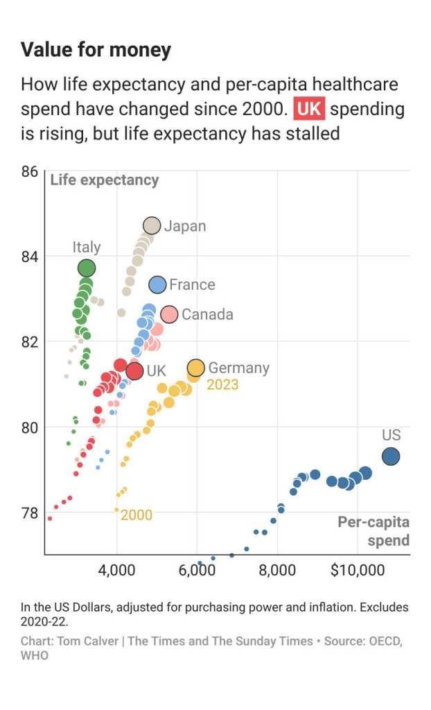 Complex chart showing life expectancy against per-capita health care spending for Italy, Japan, France, Canada, Germany, the United Kingdom (England, Wales, Scotland), and the United States. The US is a clear, striking outlier.