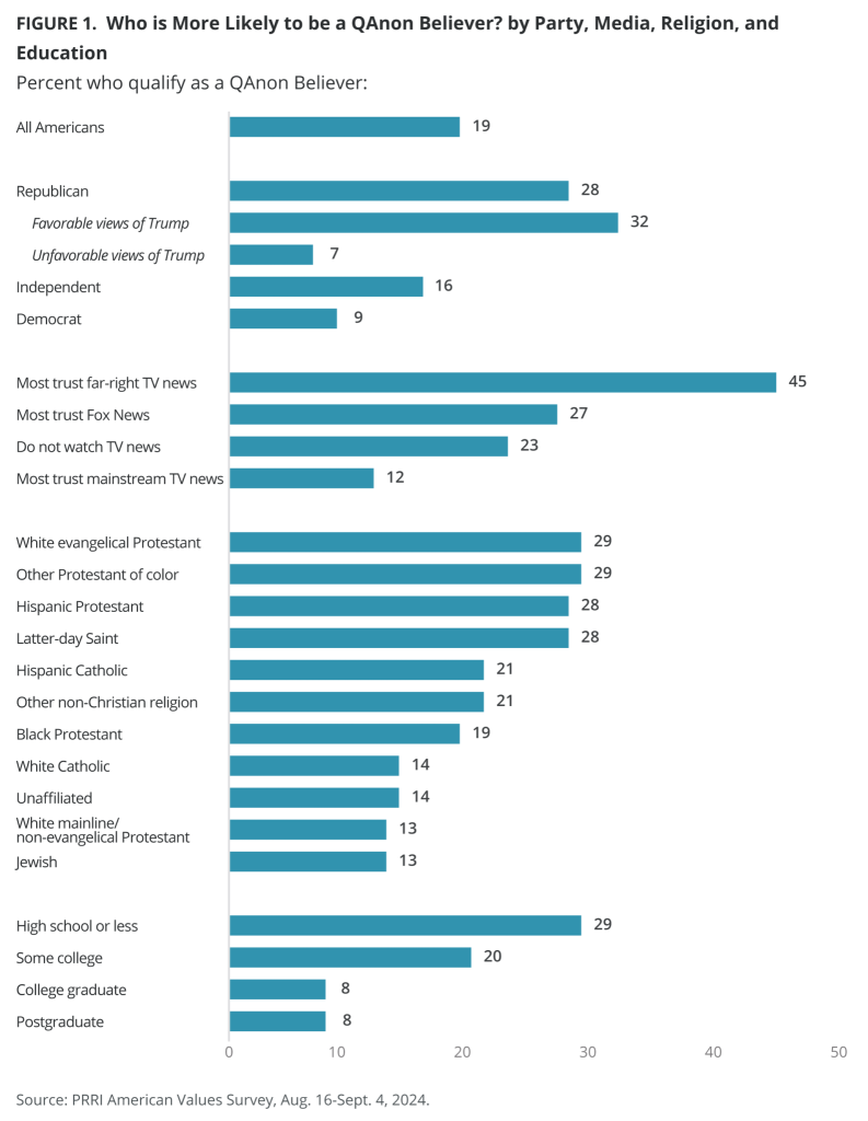 Impact of QAnon in 2024 U.S. Election
https://www.prri.org/spotlight/the-rise-and-impact-of-q-the-2024-election-from-the-view-of-qanon-believers

* election filled w. conspiracy theories
* led by QAnon conspiracy theory movement
* influential force in American politics
* widely discredited, movement has devoted following ext. into mainstream politics
* influenced voters/candidates/political discourse

#polls #PRRI
#ChristianRight #MikeFlynn #psyops #extremism
#QAnon #GOP #MAGA #Trumpism #Trump2 #fascism #disinformation #ConspiracyTheories
#Christofascism #transgenocide

https://www.prri.org/spotlight/the-rise-and-impact-of-q-the-2024-election-from-the-view-of-qanon-believers/