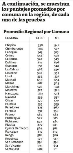 Luis Villanova 
Habrá avances efectivos  en los resultados PAES de este año?