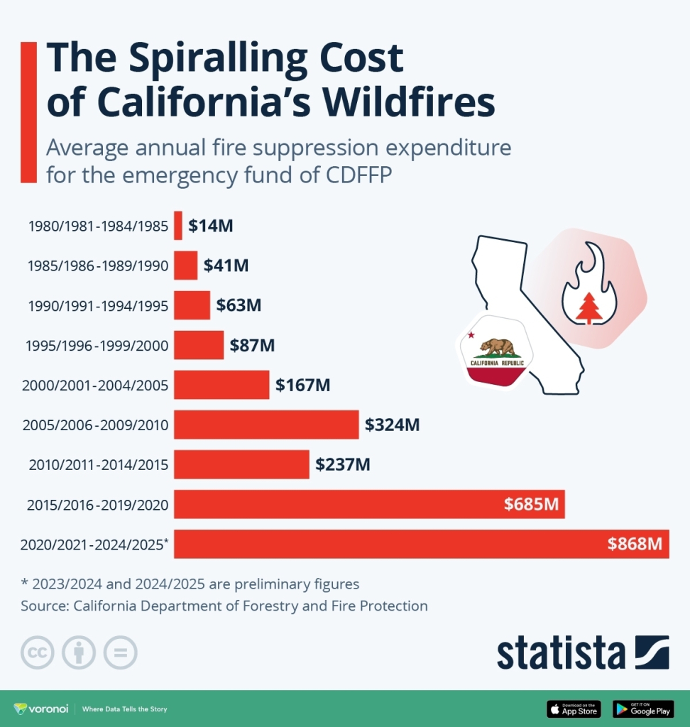 A visual capitalist bar graph showing the cost of California's annual fire suppression expenditure for the emergency fund of CDFFP over the last 4 decades. The general trend shows ever escalating increase in costs from 14 million dolly in 1980/1981 to 868 million dollars in 2020/2021. Chart by Statista.