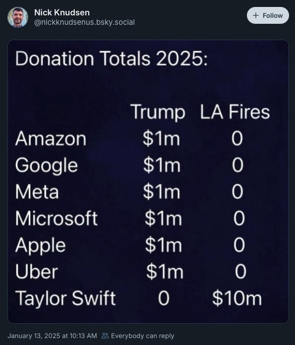 Donation of different companies to Trump. 
Amazon, Google, Microsoft, Apple, uber, Meta all gave a million dollars to Trump and nothing to la fires. Taylor Swift gave 0 to Trump and 10 million to la fires.