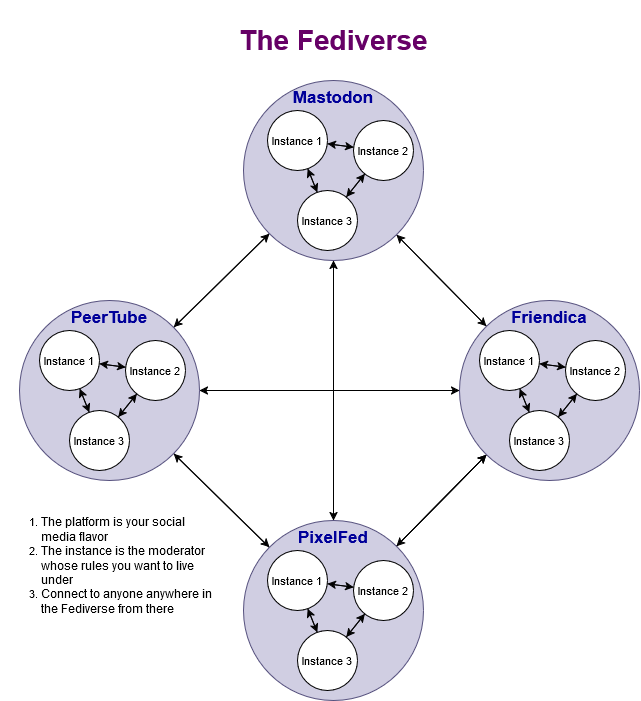 A diagram showing how the Fediverse works.