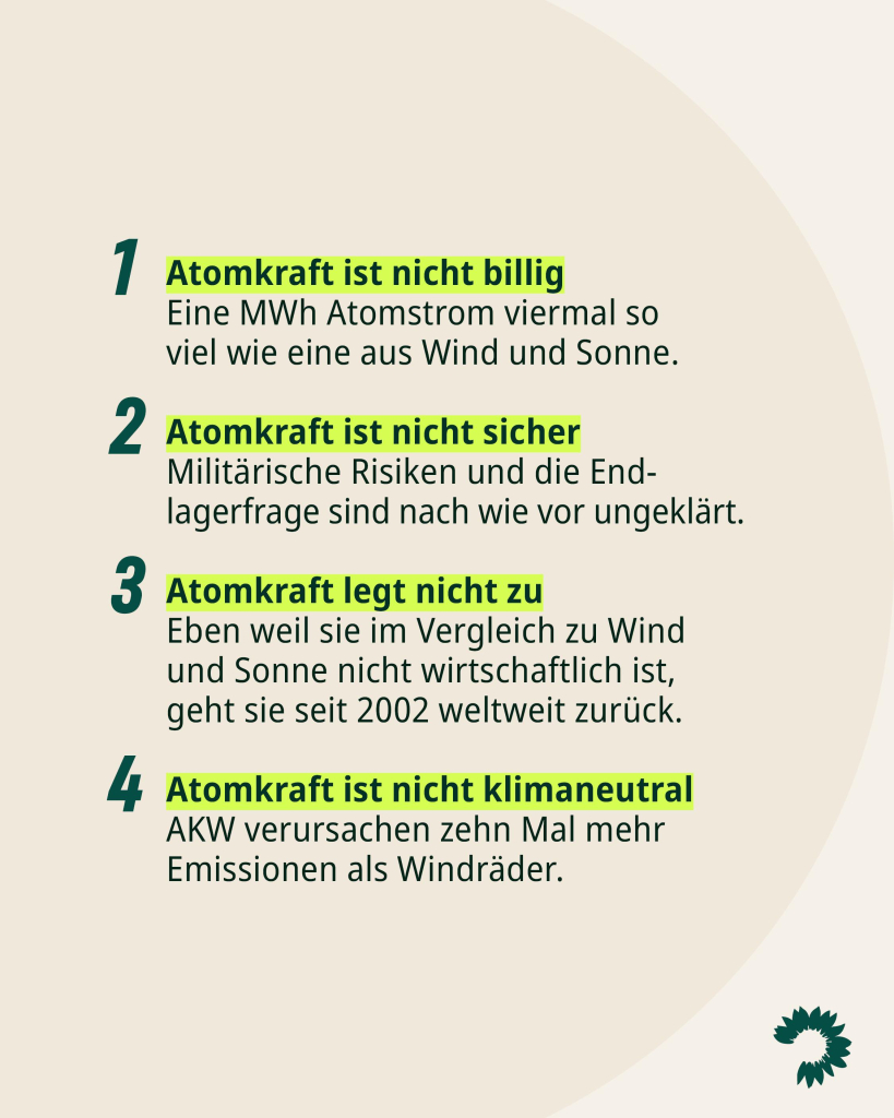 Auf sandfarbenem Hintergrund steht in dunkler Schrift: „1. Atomkraft ist nicht billig - Eine MWh Atomstrom viermal so viel wie eine aus Wind und Sonne. 2. Atomkraft ist nicht sicher - Militärische Risiken und die Endlagerfrage sind nach wie vor ungeklärt. 3. Atomkraft legt nicht zu - Eben weil sie im Vergleich zu Wind und Sonne nicht wirtschaftlich ist, geht sie seit 2002 weltweit zurück. 4. Atomkraft ist nicht klimaneutral - AKW verursachen zehn Mal mehr Emissionen als Windräder.“ Am unteren rechten Bildrand ist die Sonnenblume der Grünen Bundestagsfraktion zu erkennen.