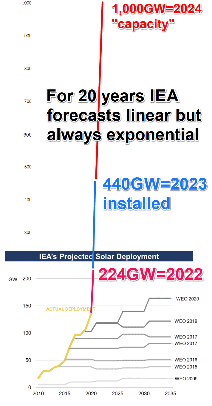 Die Grafik zeigt unten die 7 Projektionen der IEA zum globalen Ausbau der erneuerbaren Energien, die letzte aus 2020 mit Plateau bei 170GW so ab 2030. Die Realität hat jede der Prognosen schon ein Jahr später eingeholt, 2024 steht der reale Ausbau bei ca. 1.000 GW Leistung.