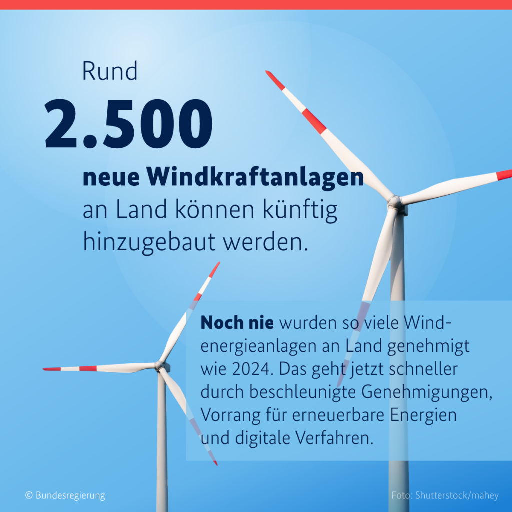 Die Grafik hat die Überschrift: Rund 2.500 neue Windkraftanlagen an Land können künftig hinzugebaut werden. Darunter steht: Noch nie wurden so viele Windenergieanlagen an Land genehmigt wie 2024. Das geht jetzt schneller durch beschleunigte Genehmigungen, Vorrang für erneuerbare Energien und digitale Verfahren. Rechts im Bild sind zwei stilisierte Windkraftanlagen abgebildet. Der Hintergrund ist blau mit einem Verlauf.