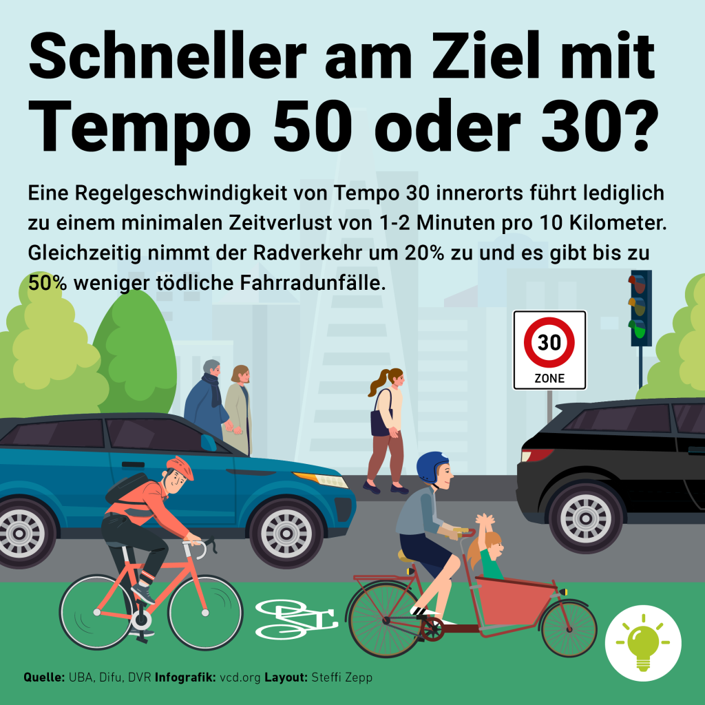 Man sieht eine Straße mit Tempo30-Schild. Unten ist ein breiter Radweg, auf dem zwei Radfahrer unterwegs sind, in der Mitte eine Straße auf der zwei Autos fahren und oben sind ein paar Fußgängerinnen unterwegs. Text im Bild: Schneller am Ziel mit Tempo 50 oder 30? Eine Regelgeschwindigkeit von Tempo 30 innerorts führt lediglich zu einem minimalen Zeitverlust von 1-2 Minuten pro 10 Kilometer. Gleichzeitig nimmt der Radverkehr um 20% zu und es gibt bis zu 50% weniger tödliche Fahrradunfälle. Quelle: UBA, Difu, DVR  