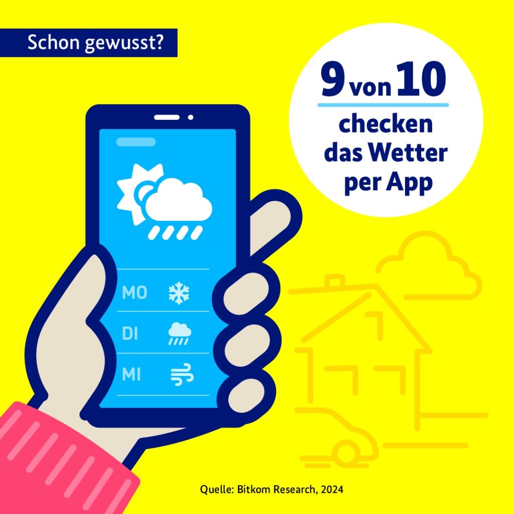 Auf der gelben Kachel ist die Grafik einer Hand abgebildet, die ein Smartphone hält, auf dem typische Wetter-Icons Sonne, Wolke mit Regen erscheinen. Oben links steht in weißer Schrift auf blauem Banner: "Schon Gewusst?". Rechts steht ein weißer Kreis, auf dem in blauer Schrift "9 von 10 checken das Wetter per App" geschrieben ist.  Unten in schwarz steht noch: "Quelle: Bitkom Research, 2024".