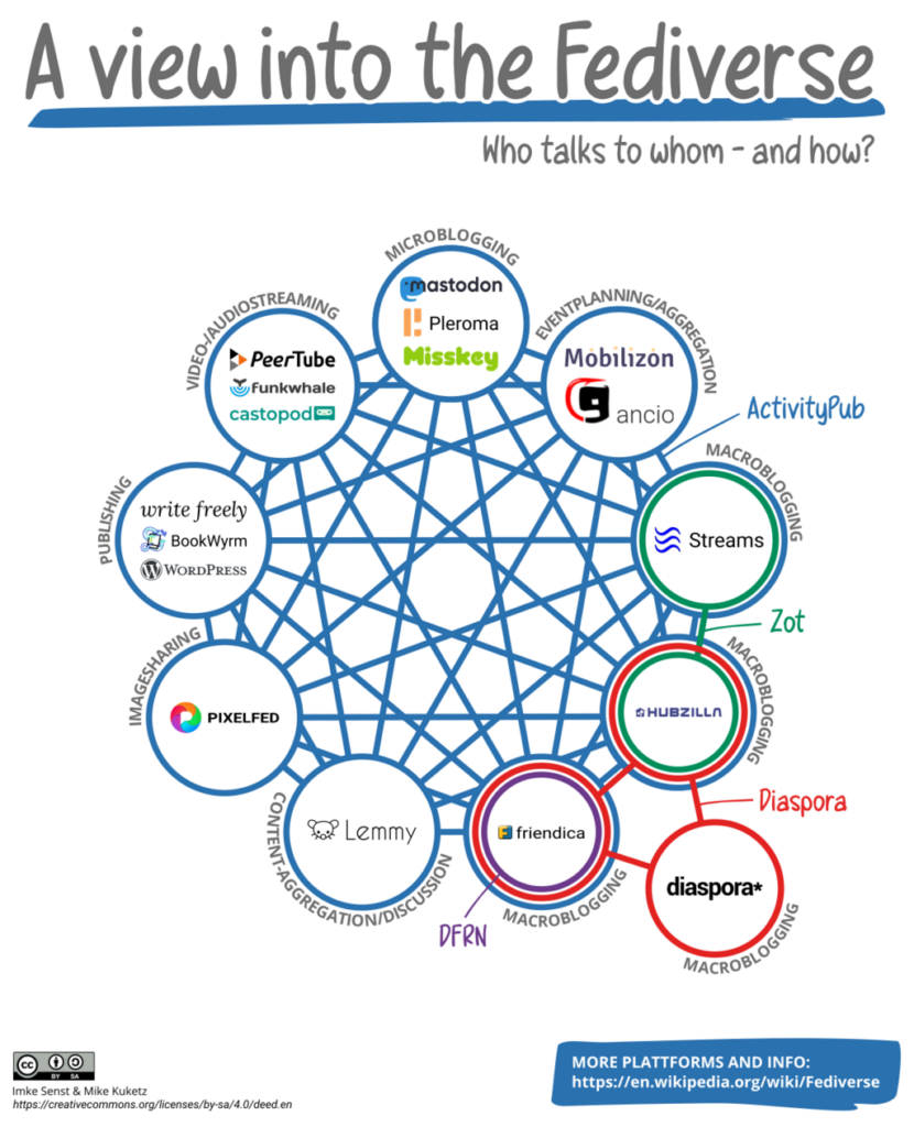 Eine Grafik, die die Vernetzung der verschiedenen Dienste im Fediverse darstellt, mit dem Titel "A view into the Fediverse - who talsk to whom - and how?"