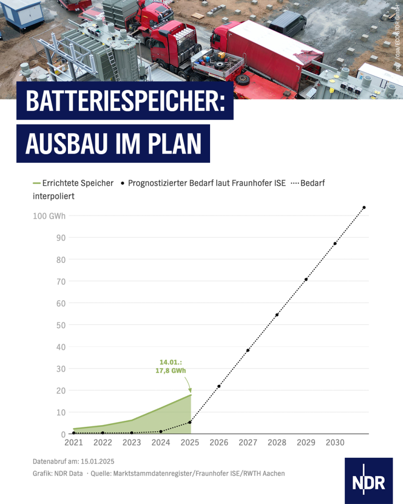 Bild: LKW stehen auf einer Baustelle in Norddeutschland, auf der Batteriespeicher installiert werden.

Darunter ist ein Diagramm zu sehen, dass der Ausbau derzeit über dem prognostizierten Bedarf an Speicherkapazitäten liegt.

Text: Batteriespeicher: Ausbau im Plan