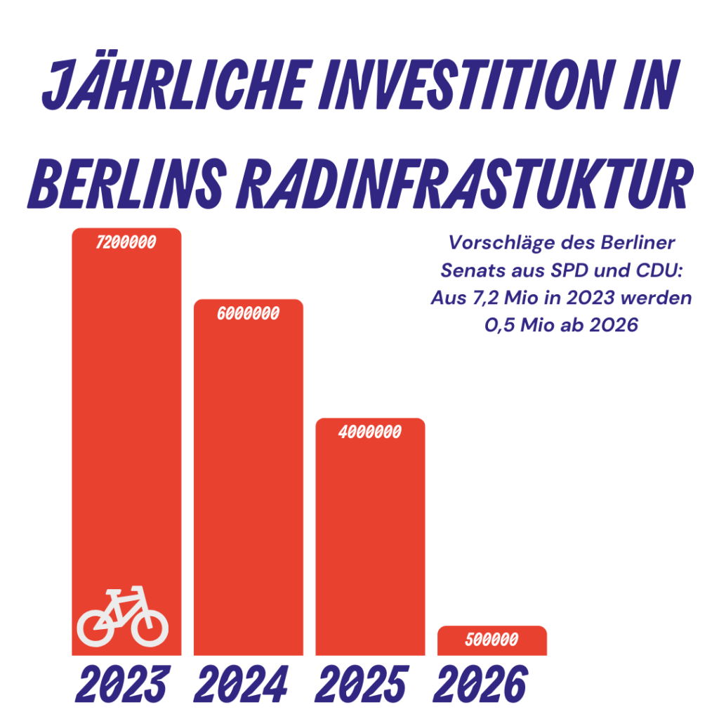 Jährlliche Investition in Berlins Radinfrastruktur: Vorschläge des Berliner Senats aus SPD und CDU: Aus 7,2 Mio in 2023 werden 0,5 Mio ab 2026. Balkendiagramm mit Fahrrad, das dramatischen Rückgang von 2023 bis 2026 zeigt. 