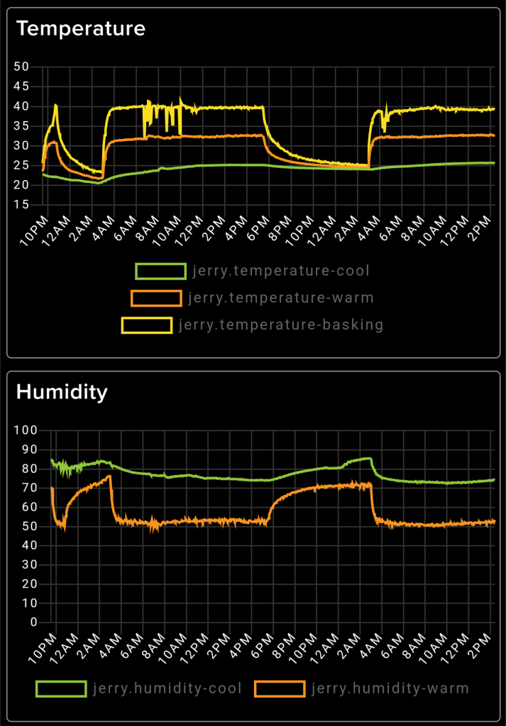 Screenshot from an Adafruit IO web dashboard on mobile. There are plots of temperature and humidity readings from a lizard enclosure.