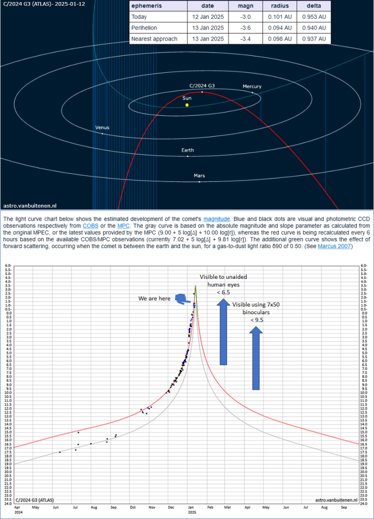 1. Orbital diagram of the inner solar system and that of comet C/2024 G3 (ATLAS).
2. Graph of comet brightness/magnitude over time.