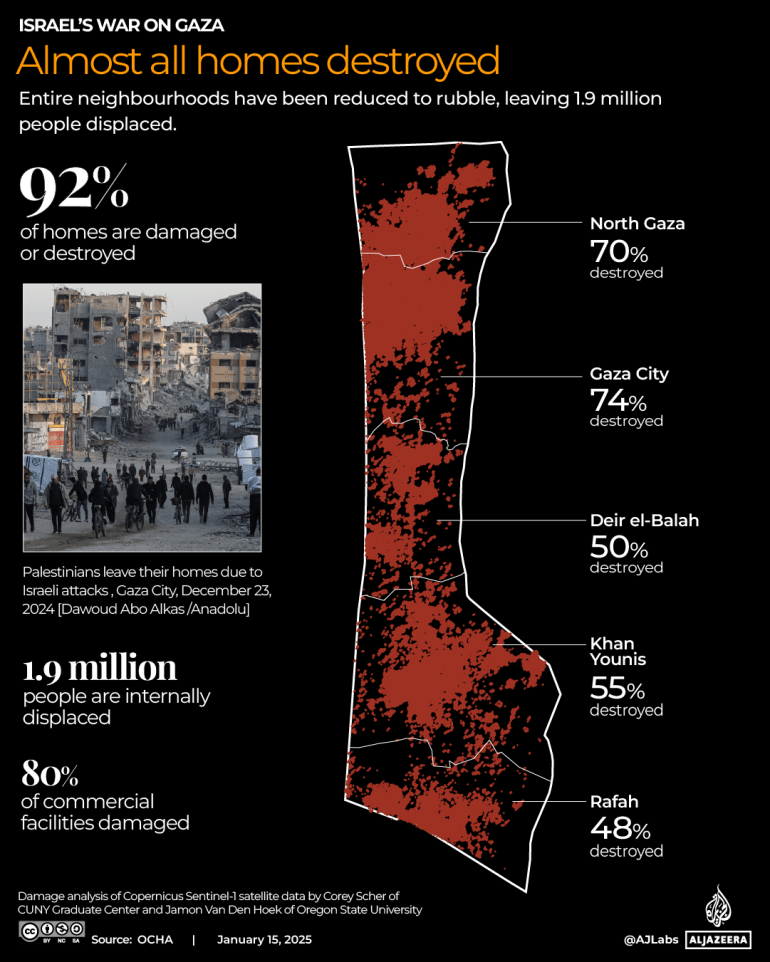 Map of Gaza after Israel's War On Gaza
Almost all homes destroyed
Entire neighbourhoods have been reduced to rubble, leaving 1,9 million people displaced.

- 92% of homes are damaged or destroye
- 1,9 million people are internally displaced
- 89% of commercial facilities are damaged

North Gaza: 70% destroyed
Gaza City: 74% destroyed
Deir-el-Balah: 50% destroyed
Khan Younis: 55% destroyed
Rafah: 48% destroyed

Damage analysis of Copernicus Sentinel-1 satelite data by Corey Scher of CUNY Graduate Center and Jamon Van den Hoek of Oregon State University
© Mapbox, © OpenStreetMap, january 15, 2025

