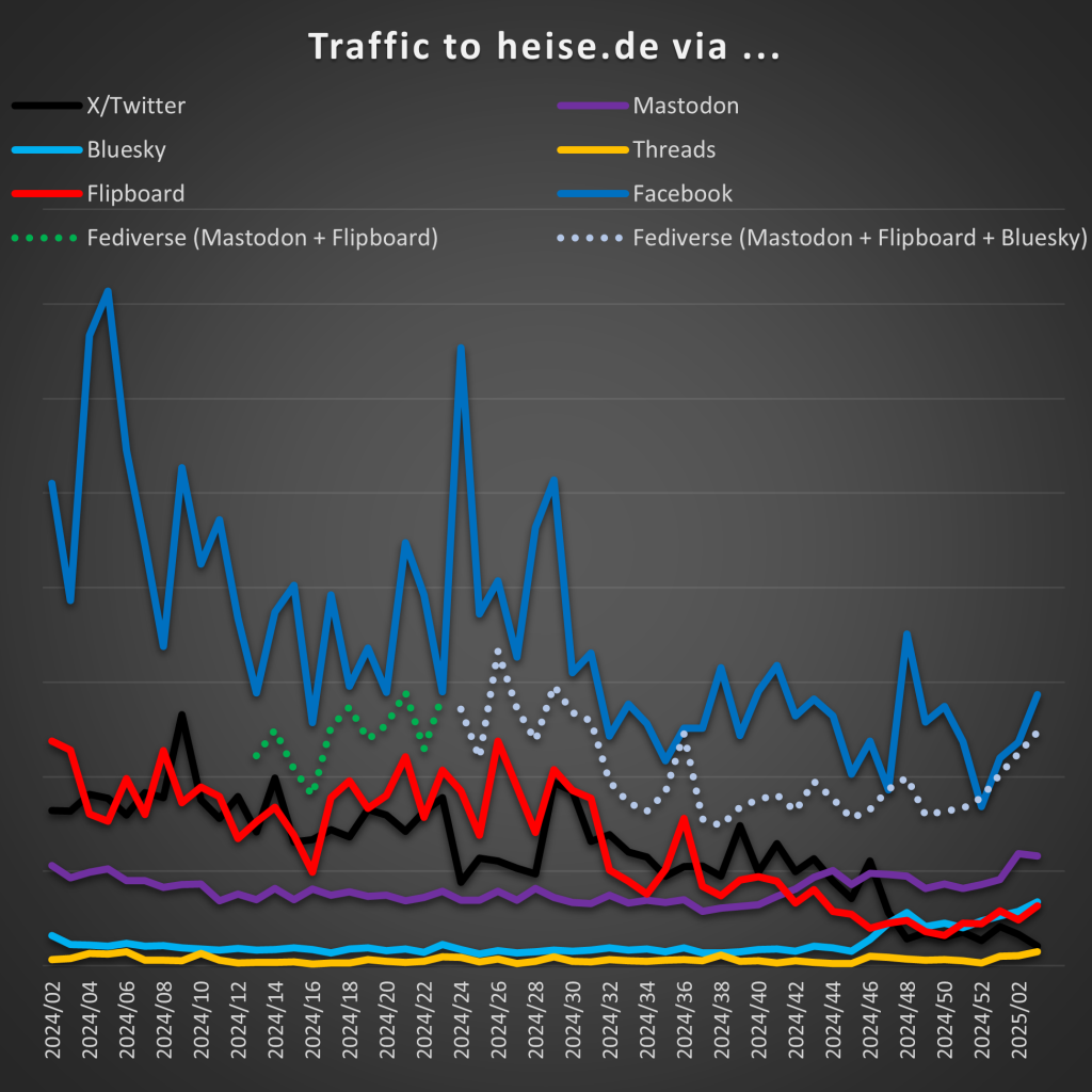 A graph showing way more networks