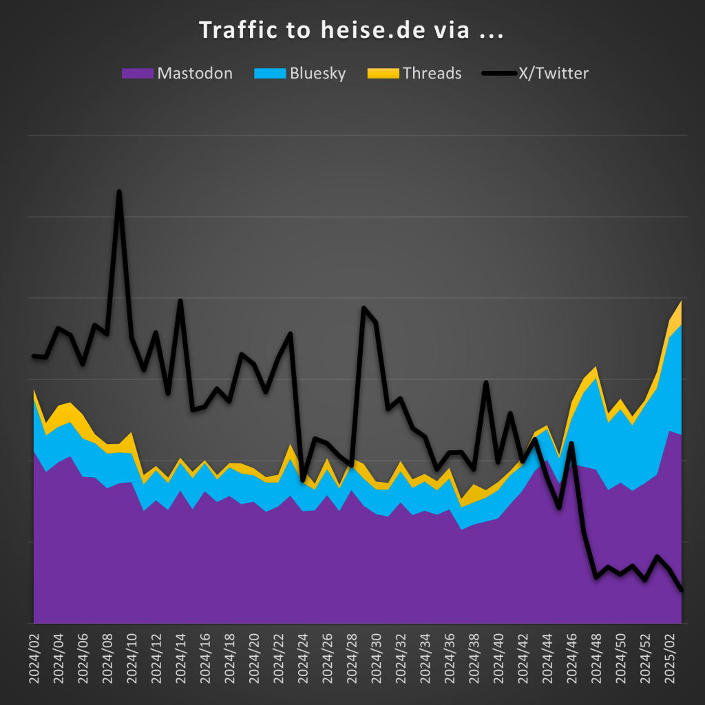 The graph showing the sum of Bluesky, Mastodon and Threads vs. Twitter/X.